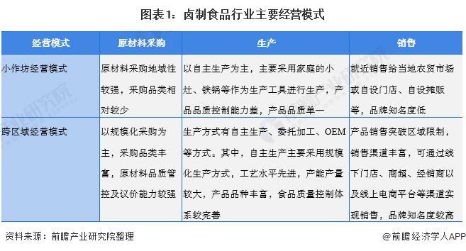 2021年中国卤制食品行业经营模式分析企业门店扩张策略各有不同